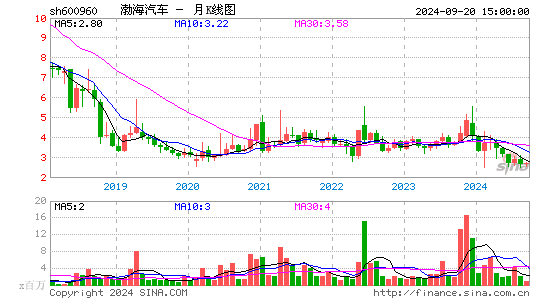 600960渤海汽车月K