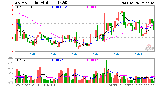 600962国投中鲁月K