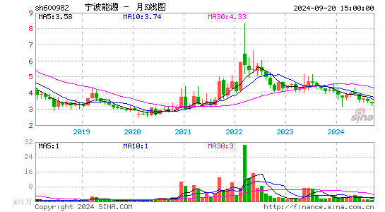 600982宁波能源月K