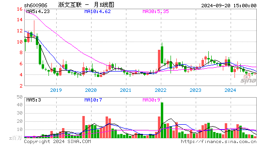 600986浙文互联月K