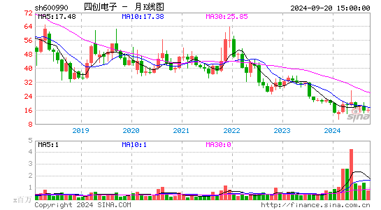 600990四创电子月K