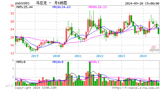 600993马应龙月K