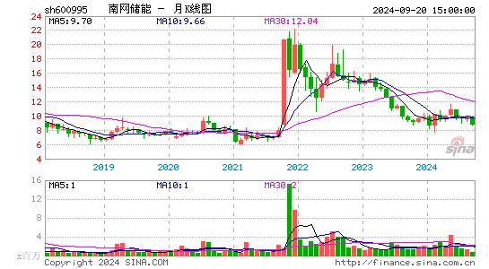 600995南网储能月K