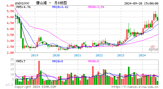 601000唐山港月K