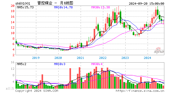 601001晋控煤业月K