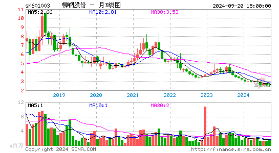 柳钢股份601003股吧,今天最新股票数据行情,历史资金