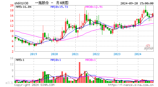 601038一拖股份月K