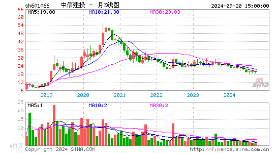 601066中信建投月K