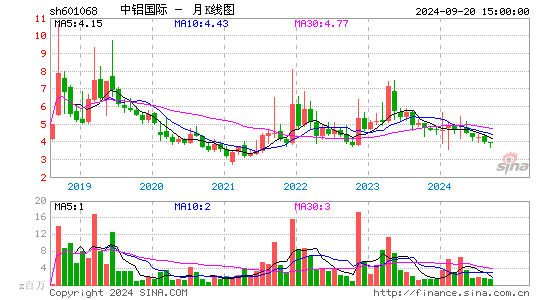 601068中铝国际月K