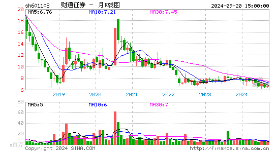 601108财通证券月K