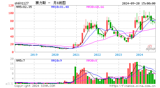 601127赛力斯月K