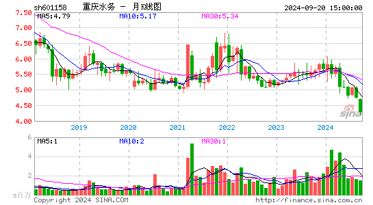 601158重庆水务月K