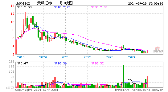 601162天风证券月K