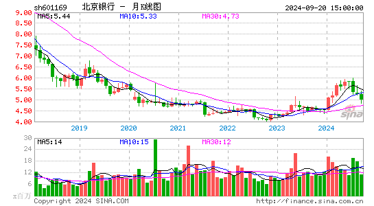 601169北京银行月K