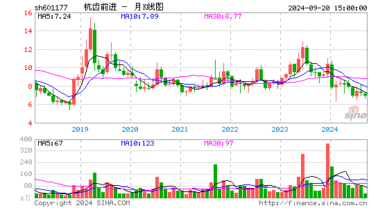 601177杭齿前进月K