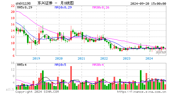 601198东兴证券月K