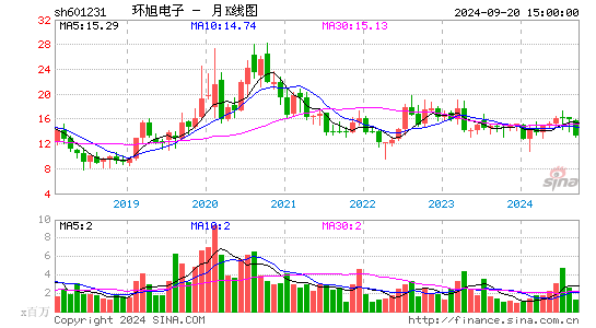 601231环旭电子月K