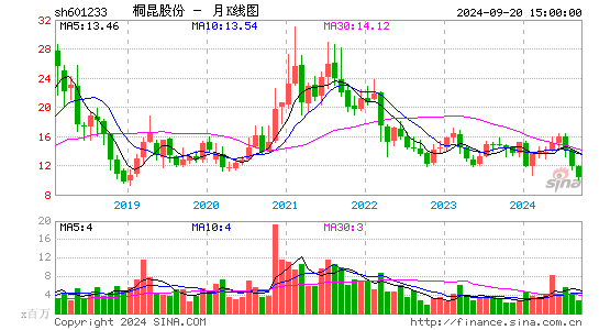 601233桐昆股份月K