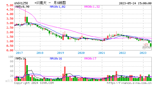 601258庞大集团月K