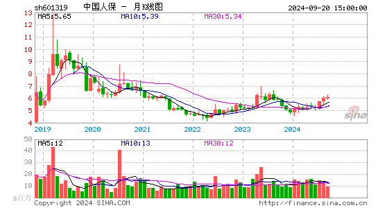 601319中国人保月K