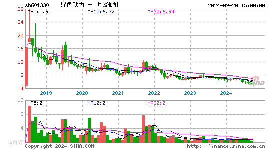 601330绿色动力月K