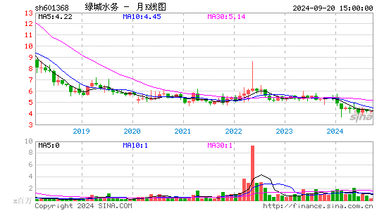 601368绿城水务月K