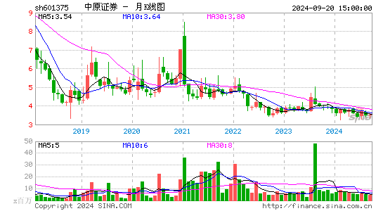 601375中原证券月K