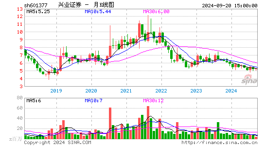 601377兴业证券月K