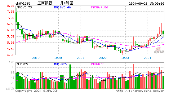 601398工商银行月K