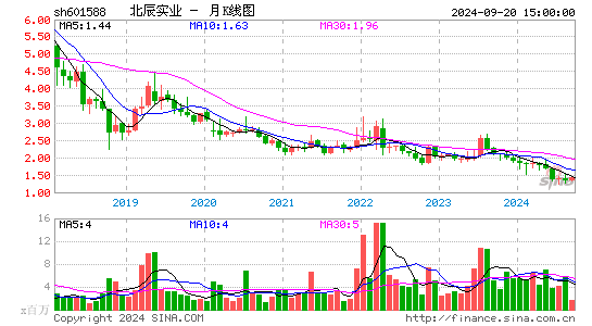 601588北辰实业月K