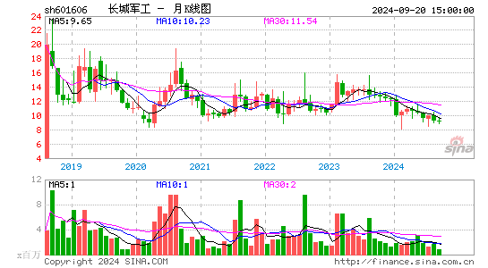 601606长城军工月K