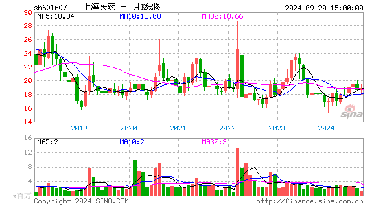 601607上海医药月K