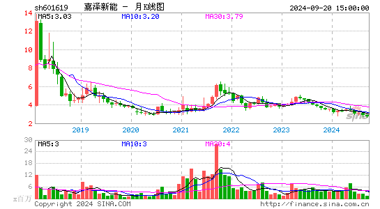 601619嘉泽新能月K