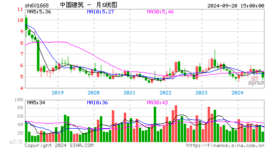 601668中国建筑月K