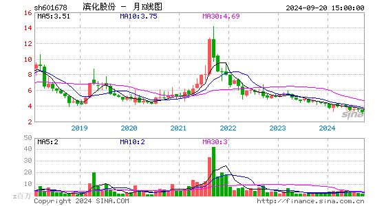 601678滨化股份月K