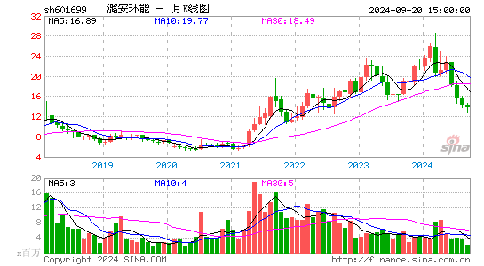 601699潞安环能月K