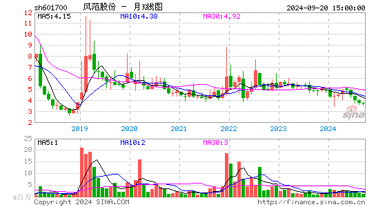 601700风范股份月K