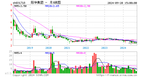 601718际华集团月K