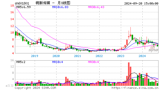 601801皖新传媒月K