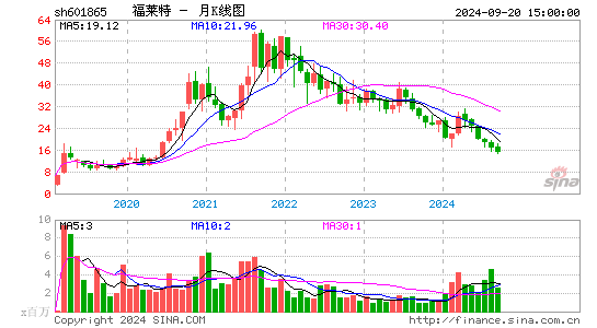 601865福莱特月K