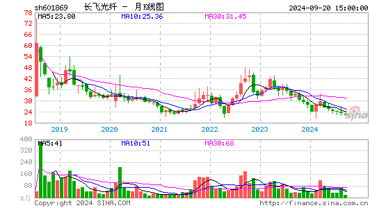 601869长飞光纤月K