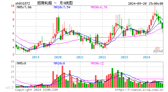 601872招商轮船月K