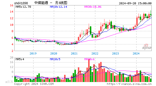 601898中煤能源月K