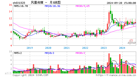 601928凤凰传媒月K