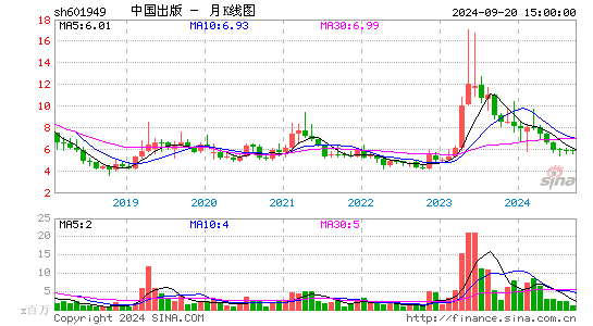 601949中国出版月K