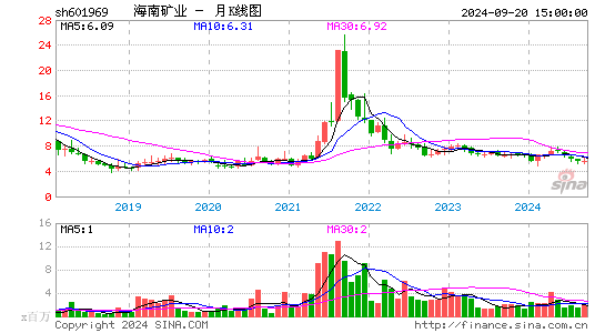 601969海南矿业月K