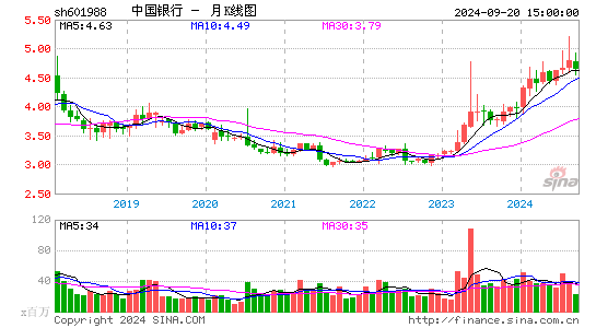 601988中国银行月K