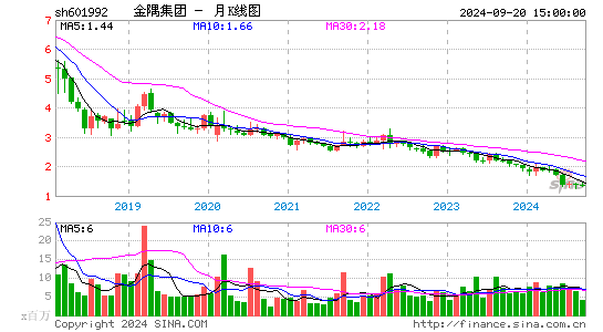 601992金隅集团月K