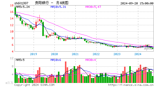 601997贵阳银行月K