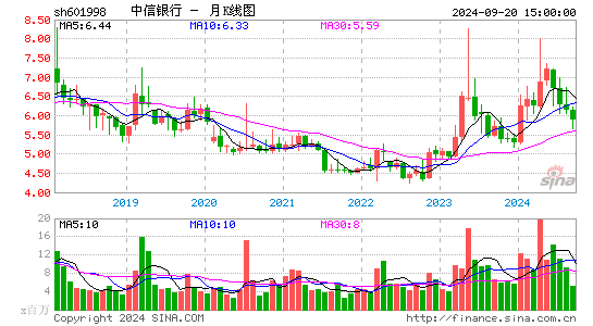 601998中信银行月K